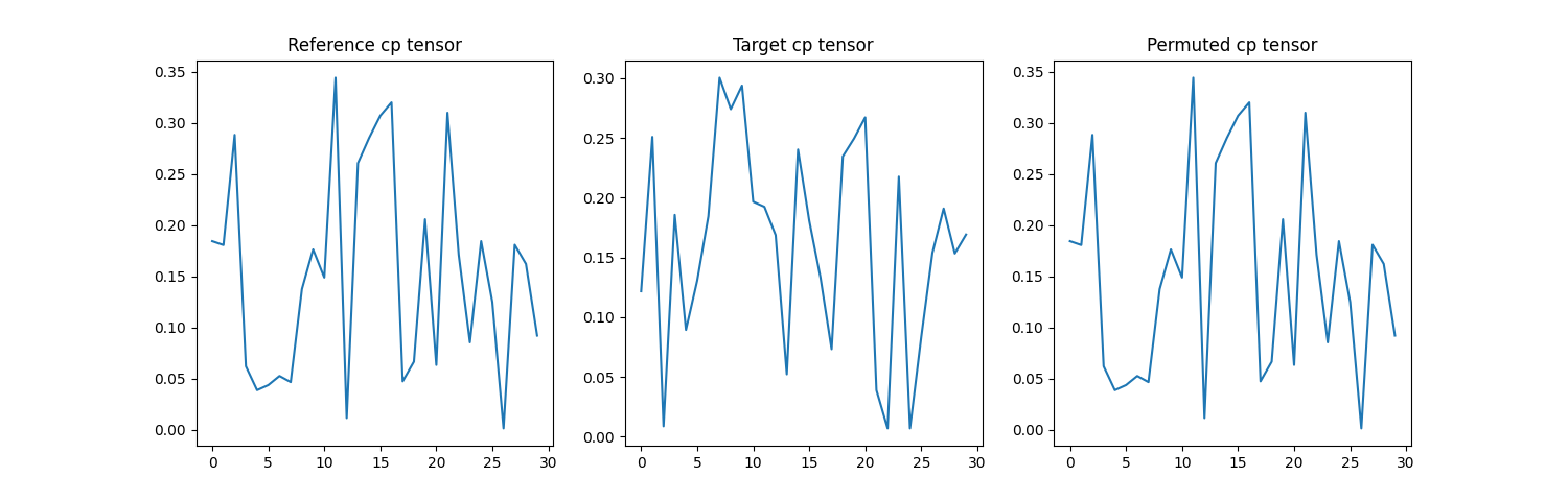 Reference cp tensor, Target cp tensor, Permuted cp tensor