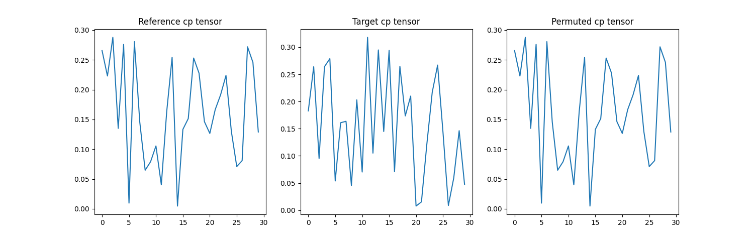 Reference cp tensor, Target cp tensor, Permuted cp tensor