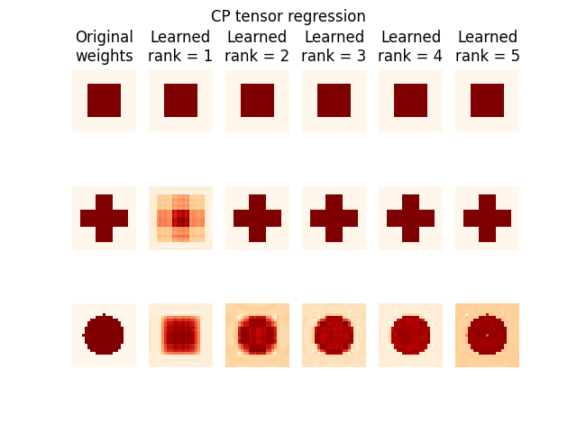 CP tensor regression, Original weights, Learned rank = 1, Learned rank = 2, Learned rank = 3, Learned rank = 4, Learned rank = 5