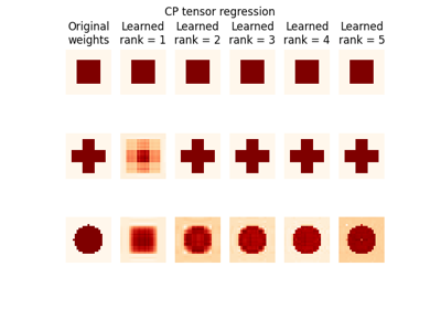 CP tensor regression