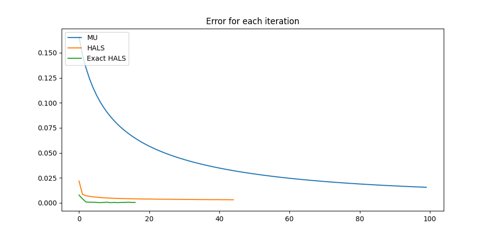 Error for each iteration