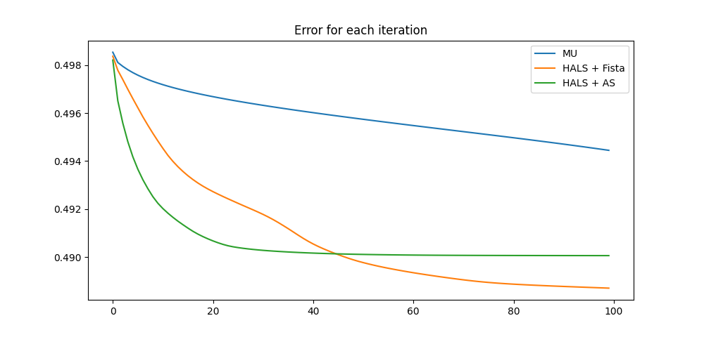 Error for each iteration