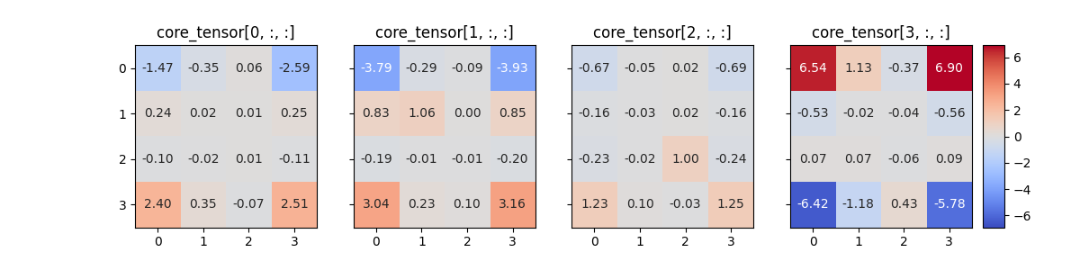 core_tensor[0, :, :], core_tensor[1, :, :], core_tensor[2, :, :], core_tensor[3, :, :]