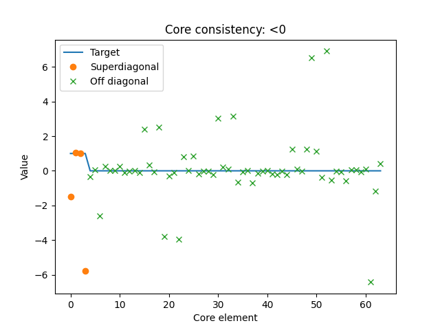 Core consistency: <0