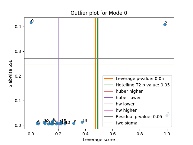 Outlier plot for Mode 0