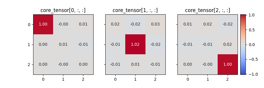 core_tensor[0, :, :], core_tensor[1, :, :], core_tensor[2, :, :]