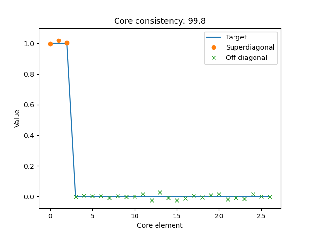 Core consistency: 99.8