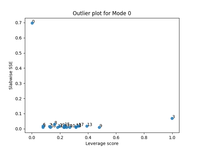 Outlier plot for Mode 0