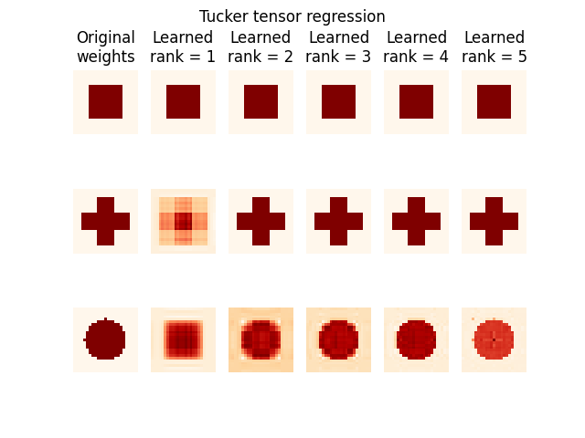 Tucker tensor regression, Original weights, Learned rank = 1, Learned rank = 2, Learned rank = 3, Learned rank = 4, Learned rank = 5